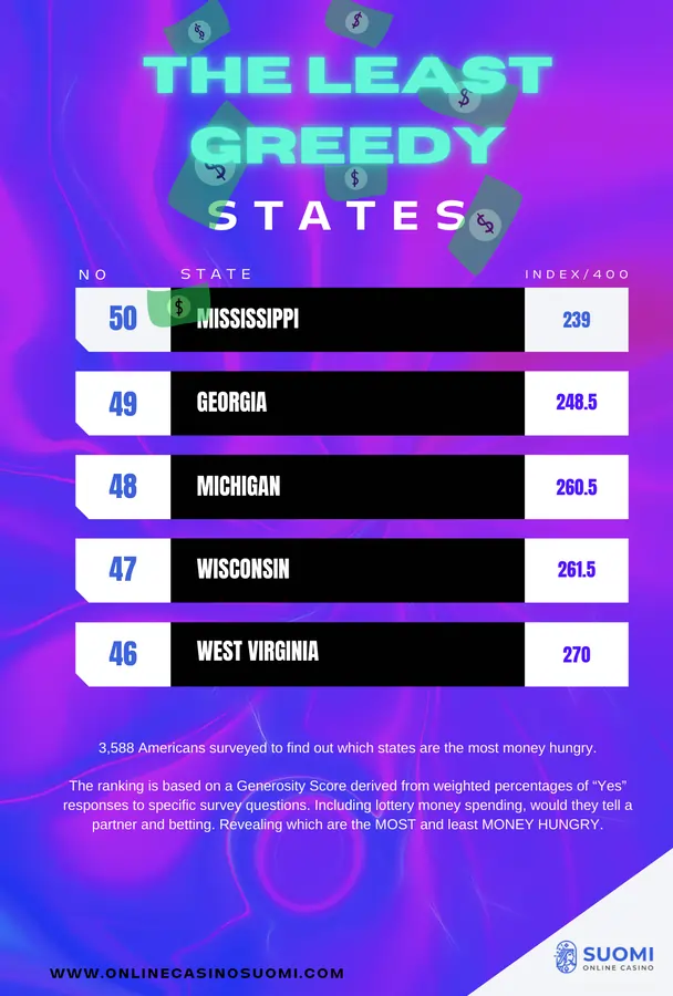 least greedy states